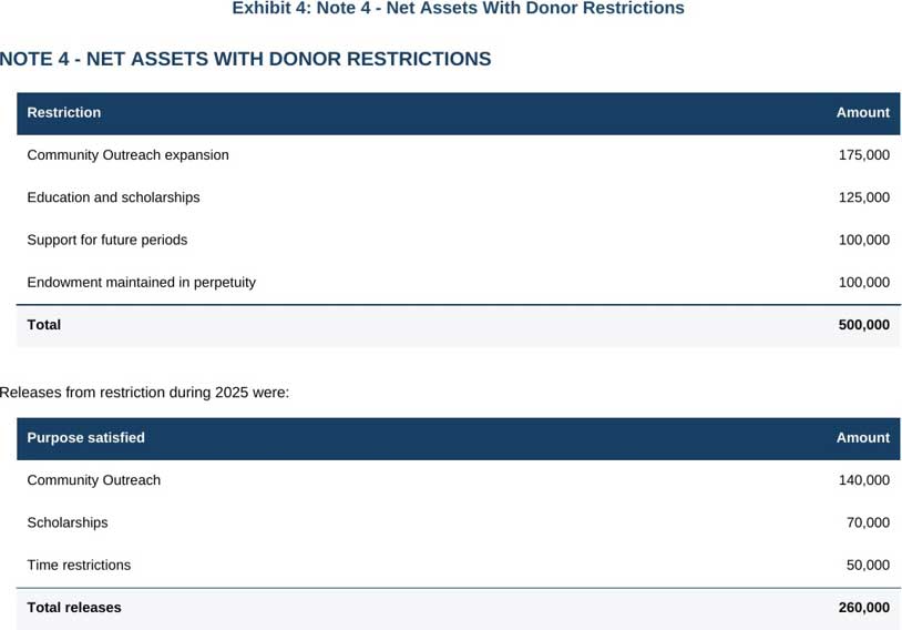 Exhibit 4: Note 4 - Net Assets WIth DOnor Restrictions