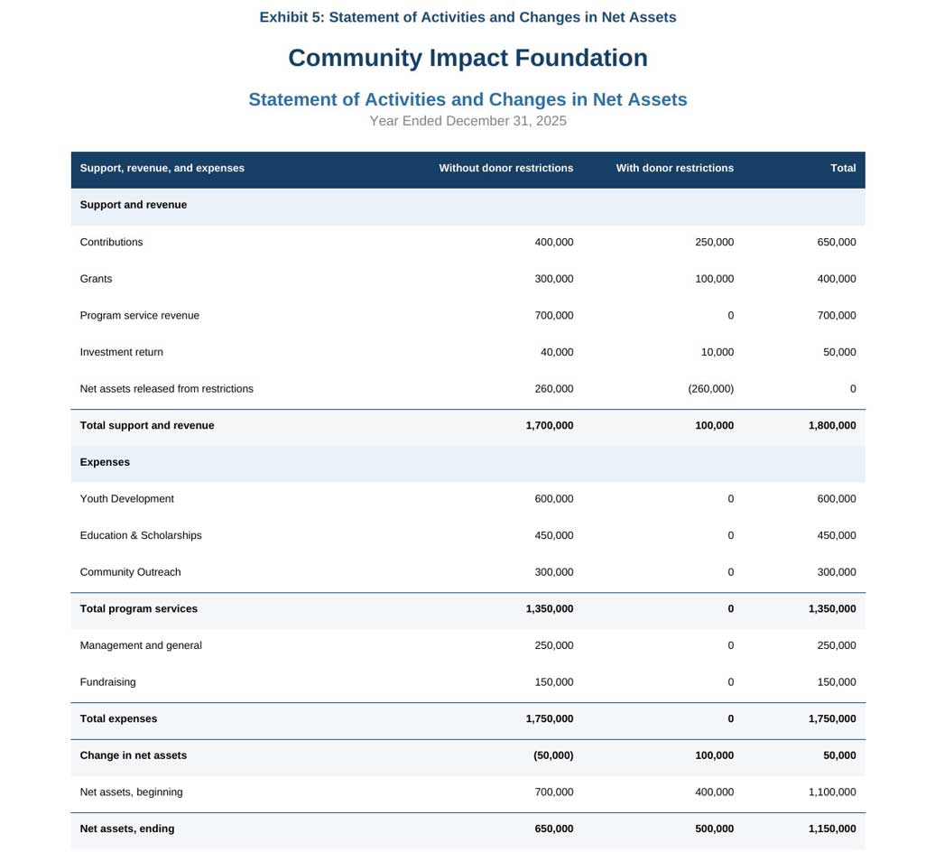 Exhibit 5: Statement of Activities and CHanges in Net Assets
