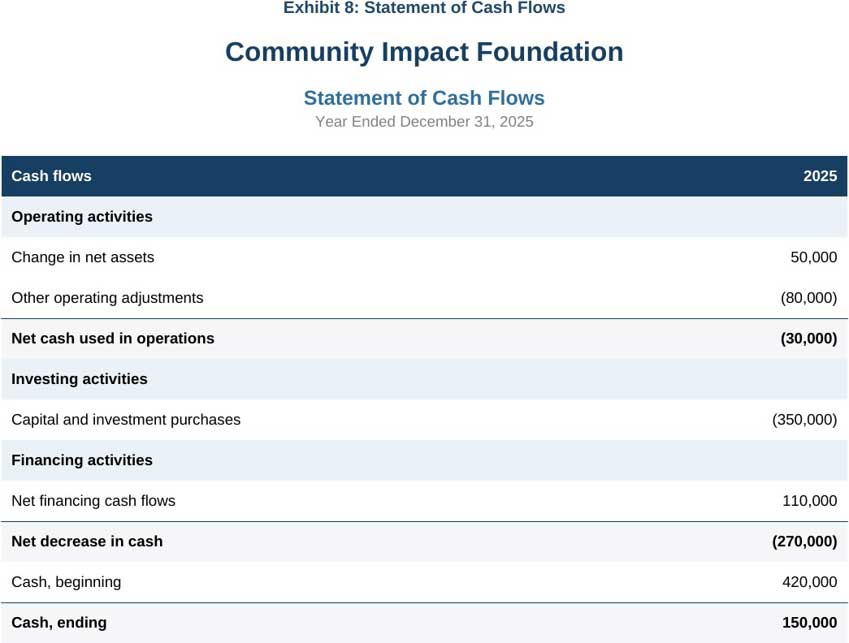 Exhibit 8: Statement of Cash Flow